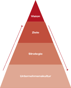 dreieck strategie
